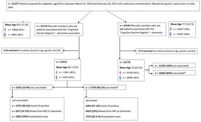 Association between COVID-19 vaccination and critical outcomes among older adults with dementia: a comparative cohort study